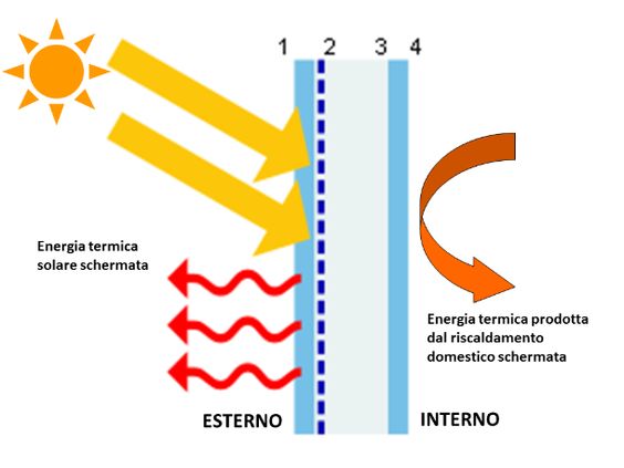 vetro a basso emissivo vantaggi climatizzazione